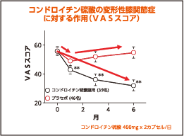 SCP コンドロイチン硫酸タンパク複合体